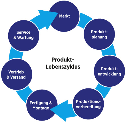 Produktlebenszyklus Produktlebenszyklus